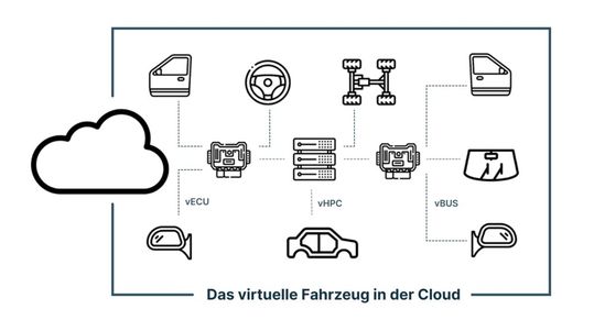 Bild 2: Mit virtualisierten ECU können Test- und Validierungsvorgänge in die Cloud verlagert werden.(Bild:  Intellias)