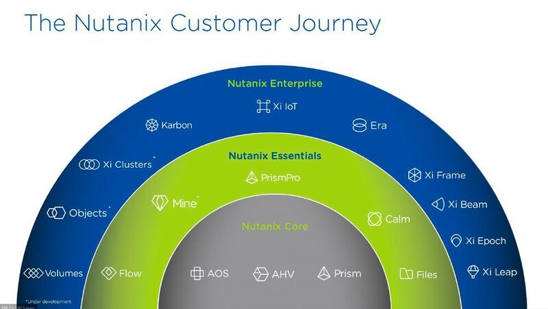 Das Produktspektrum heute: 15 bestehende Angebote und drei in der Entwicklung (Nutanix)
