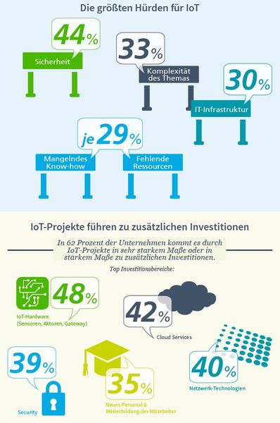 Vor allem das Thema Sicherheit ist eine große Hürde für Unternehmen IoT-Projekte einzusetzen. (Bild: Dimension Data)
