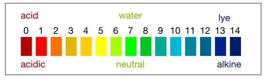 pH-Scale (0-14)(Source:  LAB Worldwide, Myles Davis)