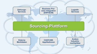 Eine Sourcing-Plattform bietet eine Reihe von Anknüpfungspunkten zu anderen Systemen, etwa zu Logistik- und Zahlungs-Services  (Bild: MFG.com)