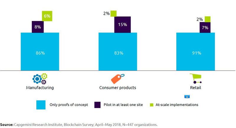 Die meisten hochskalierten Blockchain-Anwendungen gibt es im Fertigungsbereich. (Bild: Capgemini)