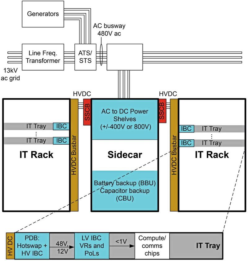 Figure 1: Principle of a sidecar solution for supplying power to AI data centers.(Image: TI)