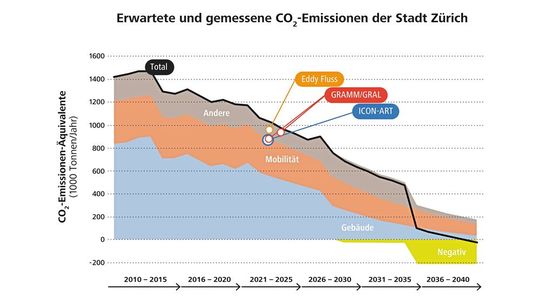 CO2-Absenkpfad der Stadt Zürich: Darstellung der bisherigen und prognostizierten Entwicklung Treibhausgasemissionen pro Jahr auf dem Stadtgebiet auf Basis des statistischen Emissionsinventars für Gebäude (blau), Mobilität (orange) und Entsorgung (beige). Die drei getesteten Modelle liegen mit ihren Ergebnissen alle nahe beieinander: Modell Icon-Art (dunkelblau): Atmosphärisches Transportmodell mit rund 500 Meter Auflösung. Modell Gramm/Gral (rot): Hochauflösendes CO2-Transportmodell bis auf Gebäudeebene. Modell Eddy Fluss (gelb): Einzelne CO2 Fluss-Messung und Ausbreitungsmodell für Quellverteilung. Die Daten der Modelle sind jahresgemittelt (September bis August) und werden mit dem Inventar für denselben Zeitraum verglichen.  (Bild:  Empa)