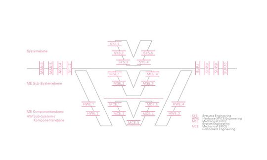 Im Prozessanforderungsmodell Automotive SPICE ermöglichen Erweiterungen für die Mechanikentwicklung (MEE) und Hardwareentwicklung (HEW) die ganzheitliche Entwicklung mechatronischer Systeme. (Bild:  Kugler Maag Cie)
