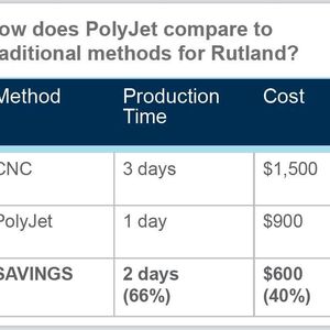 How does PolyJet compare to traditional methods for Rutland?
