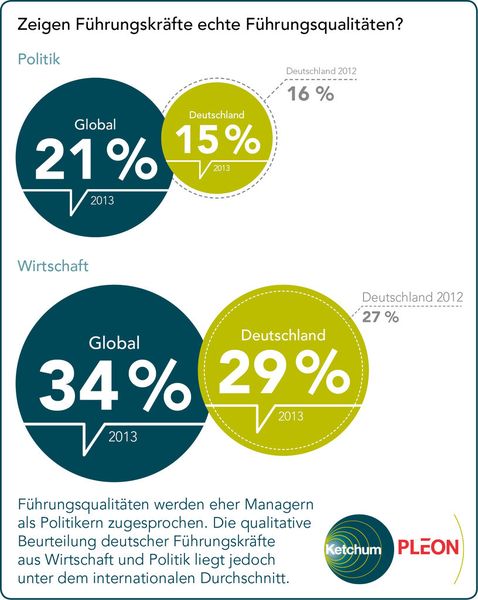  (Bild: Ketchum Pleon)