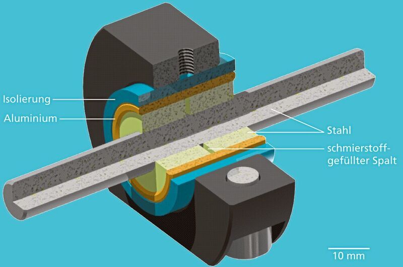 Ein neues Gleitlagerdesign mit Wasserschmierung und galvanischer Kopplung, verhindert ohne zusätzlichen Strom die Tribokorrosion. (Fraunhofer IWM)