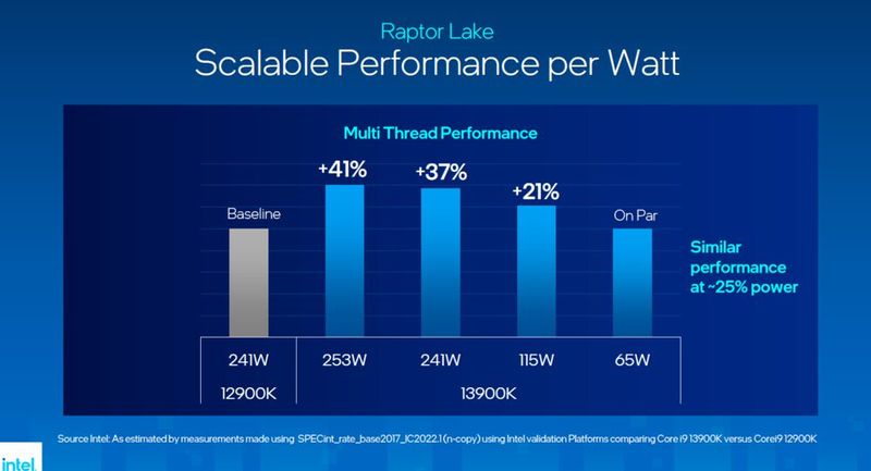 Raptor Lake kann sich mit bis zu 253 Watt noch mehr Energie genehmigen als Alder Lake. Die neuen CPUs sind aber angesichts ihrer Leistung trotzdem effizienter geworden, verspricht Intel. (Bild: Intel)