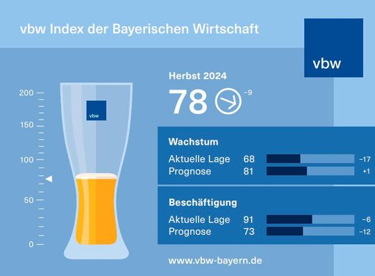 Da bleibt der Mund trocken! Mit Blick auf den aktuellen Füllgrad des symbolischen Glases des vbw-Weißbierindex für die Lage der bayerischen Wirtschaft wird vielen Angst und Bange. Das wurde heute auf einer Pressekonferenz des vbw dem Auditorium klar gemacht ...(Bild:  vbw)