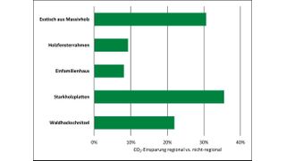 Vergleich der prozentualen Einsparung an Treibhausgasen zwischen regionalen und nicht-regionalen Holzprodukten. (Bild: Holzforum-Allgäu)