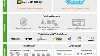 Produkt_fluidOps_Platform-Cloud_Automatisierung_Semantische_Daten_Integration_Platform ()