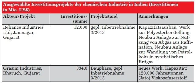 Ausgewählte Investitionsprojekte der chemischen Industrie in Indien Teil 1 (Quellen: Pressemeldungen, Unternehmensangaben, Mai 2012)