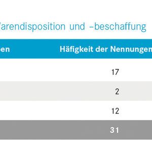 Die aufgewendeten Arbeitsstunden für die Warendisposition.