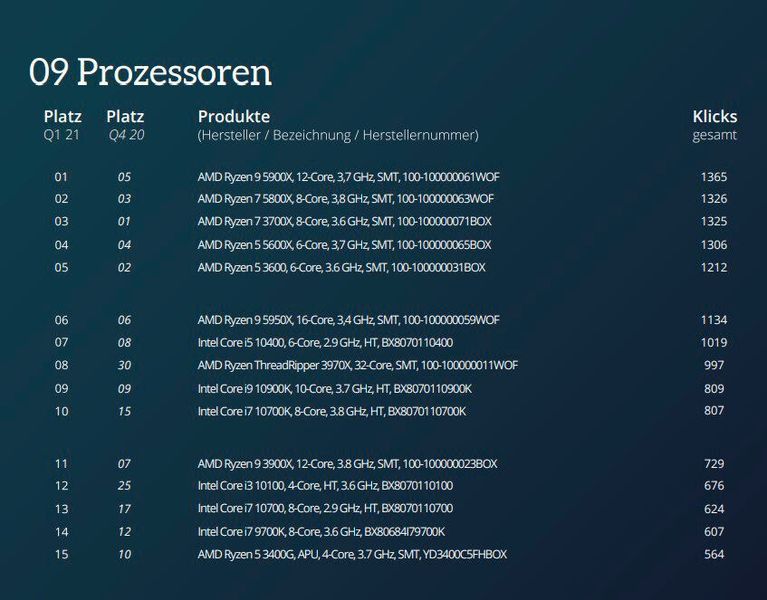 Die Top 15 der Einzelkategorie Prozessoren (ITscope)