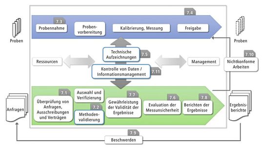 Abb. 2: Schematische Darstellung der operativen Prozesse im analytischen Labor(Bild:  Shimadzu Deutschland)