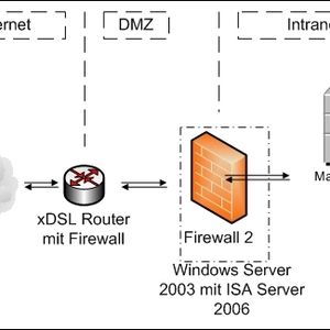 Verwendung von ISA-Server 2006 als Backfirewall und Web-Proxy. Die DMZ ist leer gelassen und kann bei Bedarf erweitert werden. Kostengünstig ist einer Einsatz eines xDSL-Routers mit integrierter Firewall.