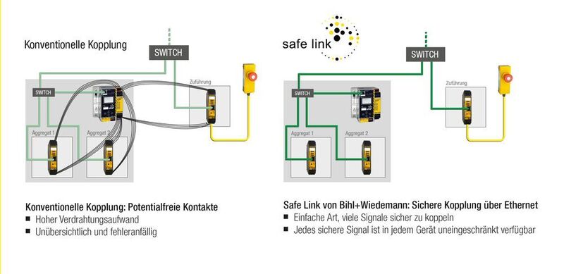 Vergleich von Safe Link und konventioneller Kopplung (Bihl+Wiedemann)