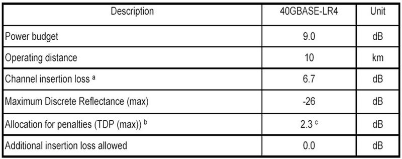 Abbildung 3: 40 GBASE-LR4 Link Power Budget; Bild: Dr. Franz-Joachim Kauffels (Archiv: Vogel Business Media)