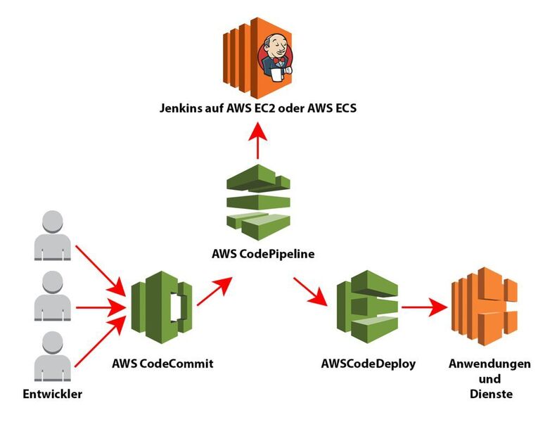 Dev(Sec)Ops aus der Wolke: Jenkins-Deployments nun auch auf Amazon AWS. (Jenkins / AWS)