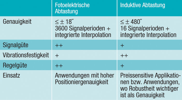 Tabelle: Vergleich Drehgeber mit fotoelektrischer und induktiver Abtastung (Archiv: Vogel Business Media)