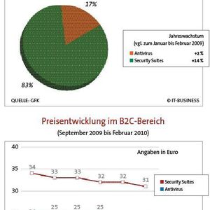 Der Trend geht hin zu Security Suites.
