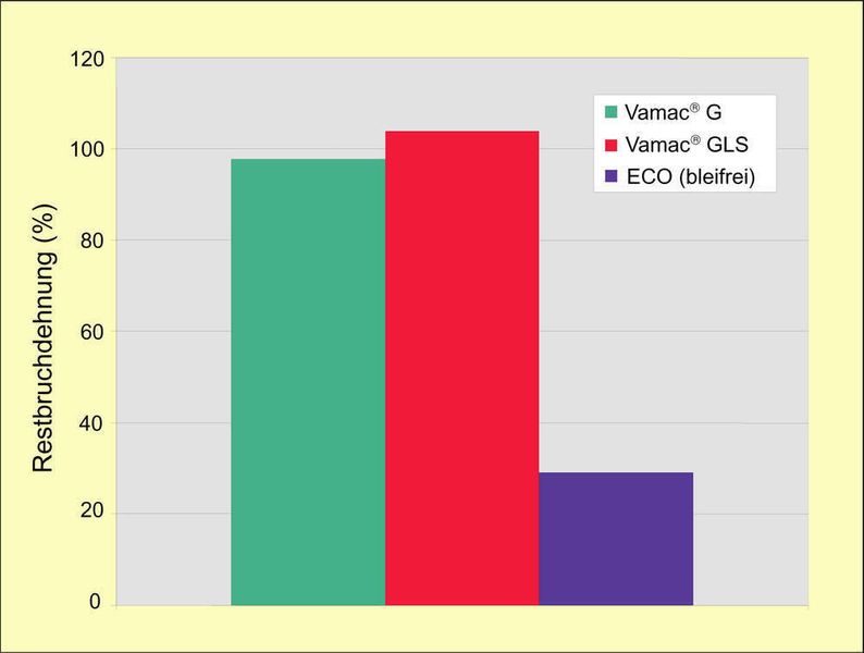 3 Restbruchdehnung  ... von Vamac G, Vamac GLS und ECO nach einwöchiger Alterung bei 23 °C in einer Säure-Kondensat-Lösung. (Archiv: Vogel Business Media)
