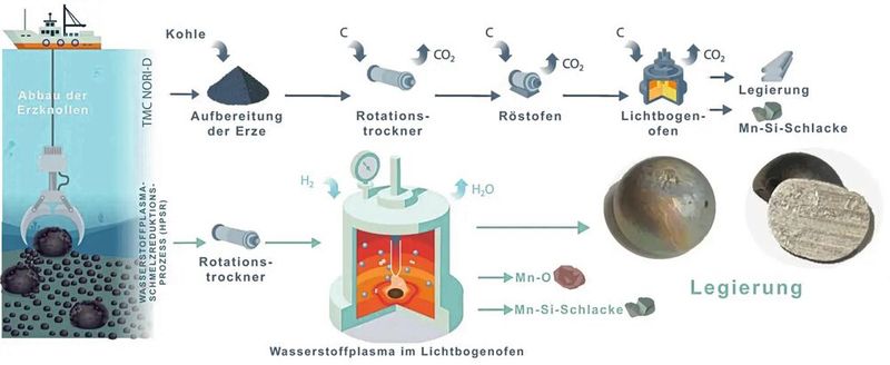 Stoff für die Energiewende: Bei der Reduktion von Tiefsee-Erzen mit Wasserstoffplasma entsteht eine Legierung, die unter anderem Nickel und Kobalt enthält. Die beiden Metalle werden für Nickel-Mangan-Kobalt-Batterien, einem weit verbreiteten leistungsfähigen Typ von Lithiumbatterien, benötigt.(Bild:  U. Manzoor, Max-Planck-Institut für Nachhaltige Materialien GmbH)