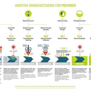 The AM Field Guide gives a short introduction to the most important processes for polymers...