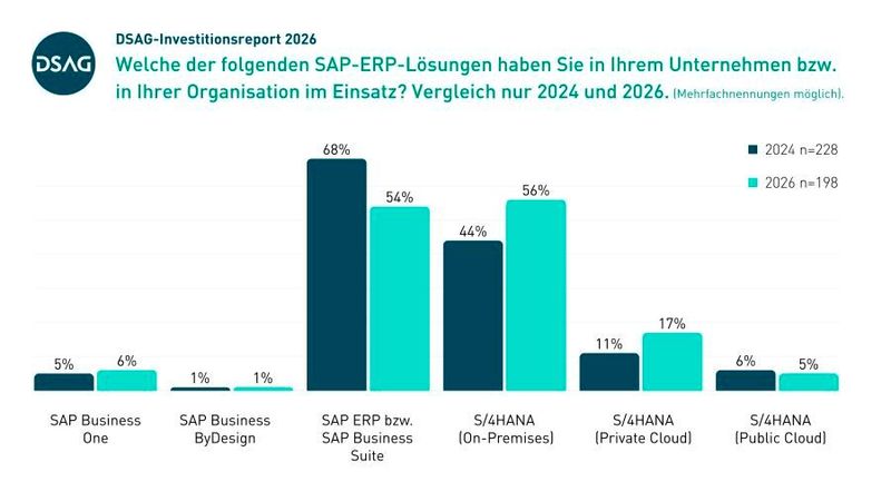 Der Einsatz von SAP-ERP-Lösungen im Vergleich von 2024 zu 2026. (Bild: DSAG)