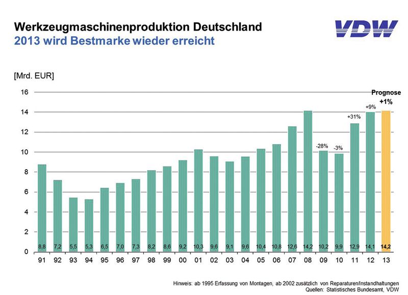Bei der Werkzeugmaschinenproduktion soll in Deutschland im Jahr 2013 wieder die Bestmarke erreicht werden. (Bild: VDW)