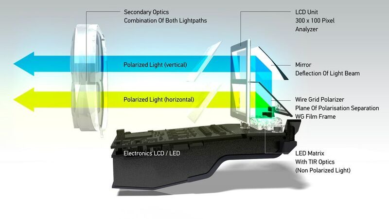 Für den LC-HD-Scheinwerfer hat Hella ein effizientes Polarisationskonzept entwickelt.  (Hella)