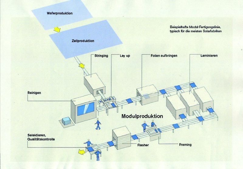 Bild 5: Beispielhafte Modul-Fertigungslinie, typisch für die meisten Solarfabriken. (Archiv: Vogel Business Media)