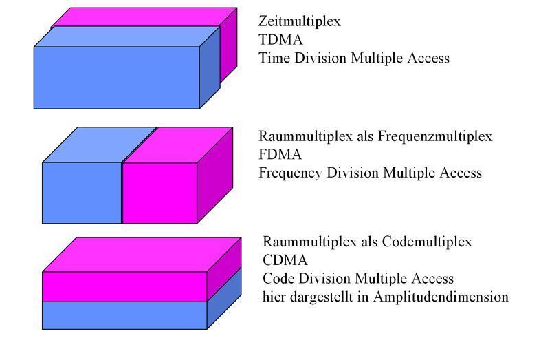 Abbildung 4: Multiplexverfahren, generell; Bild: Dr. Franz-Joachim Kauffels (Archiv: Vogel Business Media)