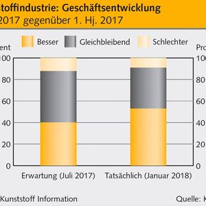 Über die Hälfte der befragten deutschen Kunststoffplayer, so KI, bescherte die zweite Jahreshälfte der vergangenen Geschäftsperiode 2017 zusätzlichen Aufwind. 