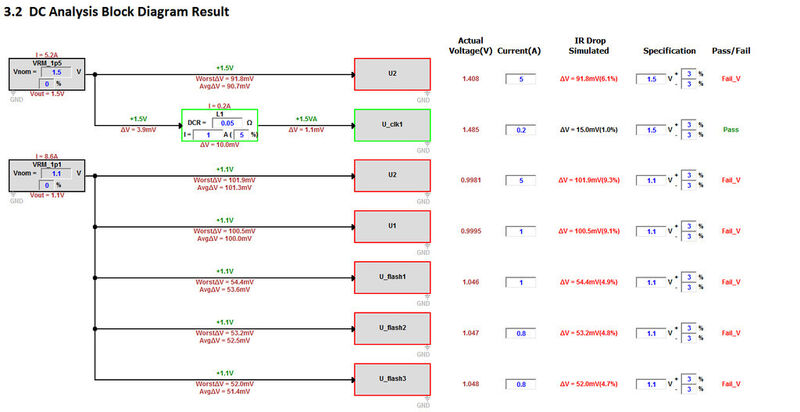 Bild 11: Blockschaltbild der Stromversorgung mit Designregeln und Simulationsergebnissen (Bild: FlowCAD)