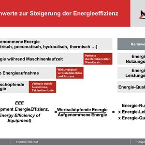 Bild 2: Darstellung der Kennzahlensystematik der Energy Efficiency of Equipment.