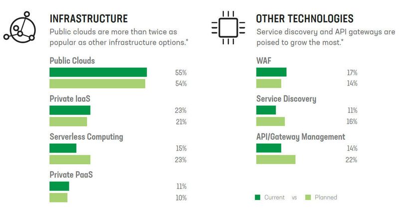 Abbildung 5: Produkte und Techniken für Web Application Firewalls  und Service Delivery/Discovery sind im Kommen.  (F5 Networks)