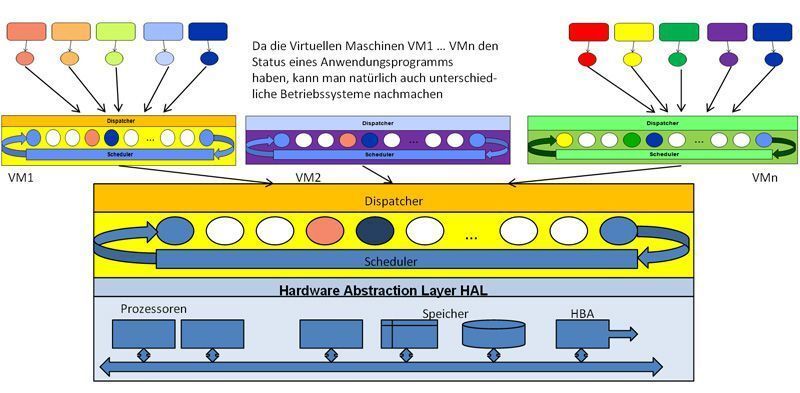 Abbildung 4: Offenheit: Virtualisierung verschiedener Betriebssysteme; Bild: Dr. Franz-Joachim Kauffels (Archiv: Vogel Business Media)