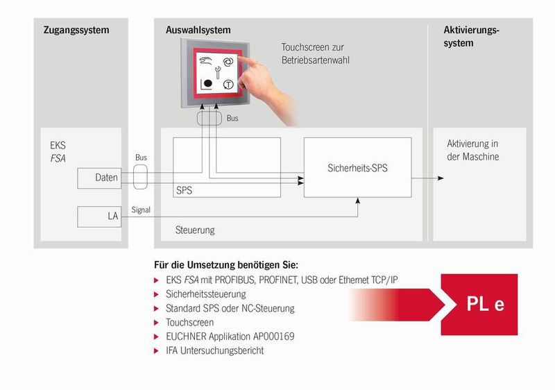 Sichere Betriebsartenwahl mit EKS FSA und Touchpanel. (Euchner)