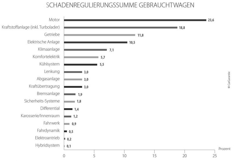 Was die Schadenregulierung bei Gebrauchtwagen betrifft, liegt der Motor prozentual klar an der Spitze, gefolgt von der Kraftstoffanlage. (Bild: Car Garantie)