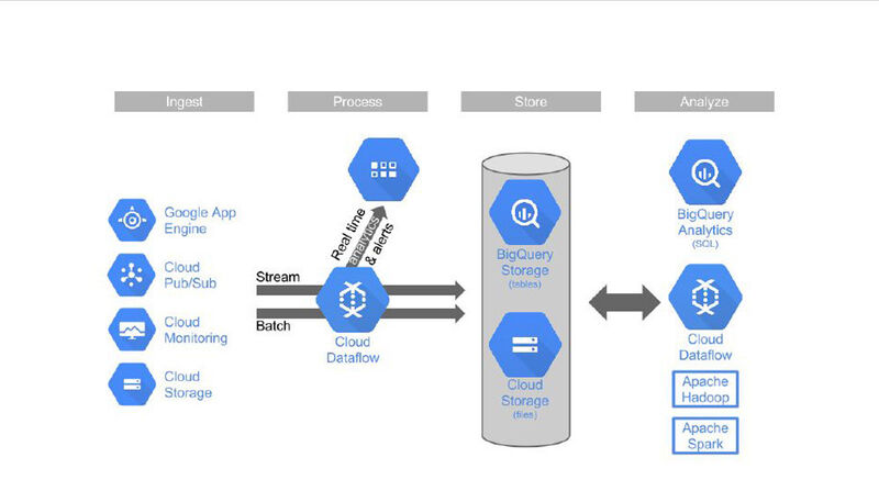 Mit Cloud Plattform bietet Google ein Spektrum skalierbarer, benutzerfreundlicher und effizienter Big-Data-Services für die Nutzung über die Cloud. (Bild: Google)