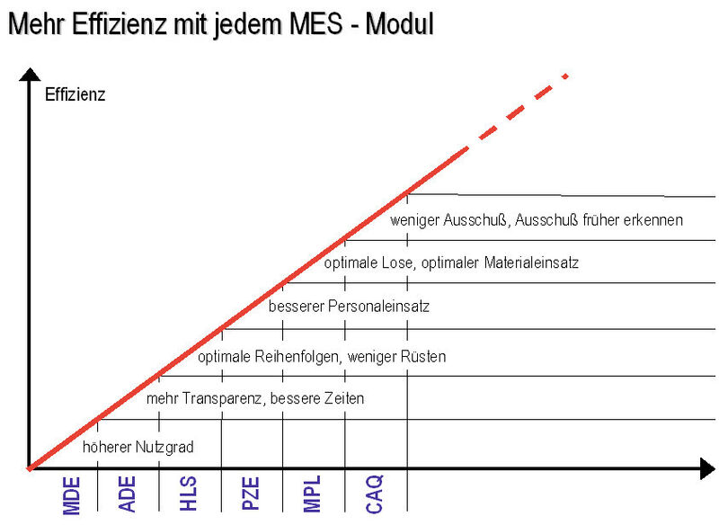 Bild 2: Jedes modulare Teilstück eines MES erhöht die Effizienz in der Fertigung.  (Bild:MPDV)