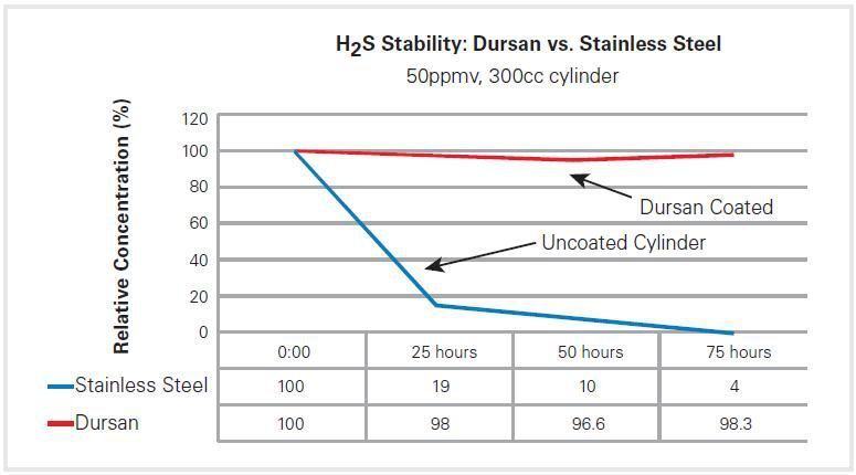 Figure 1: Sulphur compounds at 50 parts-per-million in an inert coated (Carboxy-silane, Dursan) stainless steel container versus non-treated cylinder. Inert coatings allow for significantly longer storage of sulphur compounds. (Data courtesy: Shell Corp. and O’Brien Corp.) (Archiv: Vogel Business Media)