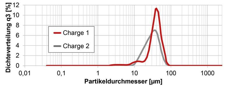 Abb. 2A: Die Messungen erfolgten in wässriger Natriummetaphosphat-Lösung (NaMP, ca. 1 g/L), um die Dispersion zu stabilisieren. Der Rührer wurde auf maximaler Drehzahl verwendet, um die dichten Partikel in der Dispersion zu halten. Vergleich von Charge 1 und Charge 2...  (Anton Paar)