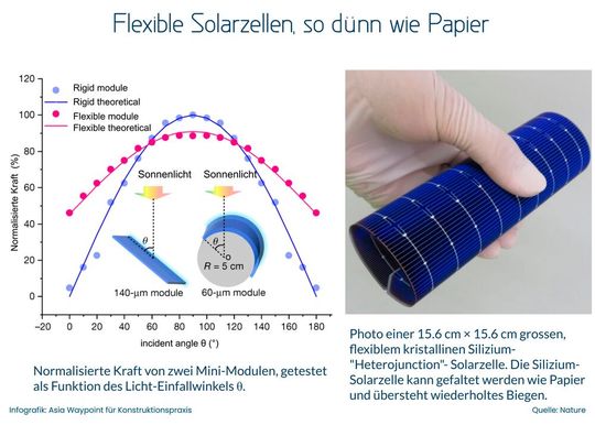 Die kristalline Silizium-Solarzelle, die entwickelt wurde, ist nur 60 Mikrometer dick, also so dünn wie Papier, hat dabei aber einen Biegeradius von rund acht Millimetern. (Bild:  Asia Waypoint/Nature)