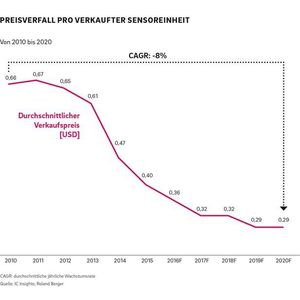 Preisverfall pro verkaufter Sensoreinheit