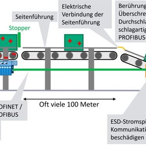 Elektrostatische Aufladungen sind ein weites Problemfeld.(Bild:  Prof. Niemann, Profibus Nutzerorganisation e.V.)