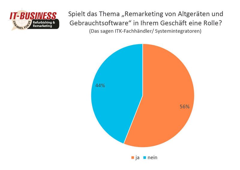 Das Remarketing von Altgeräten und Gebrauchtsoftware spielt für den Fachhandel eine immer größere Rolle. (Vogel IT-Medien)