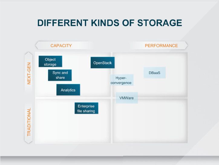 Unternehmen, die mit einem rasanten Wachstum unstrukturierter Daten konfrontiert sind, können mit einer Software-basierten Lösung zusätzliche Kapazitäten in die Cloud verlagern. (Red Hat)